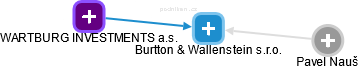 Burtton & Wallenstein s.r.o. - náhled vizuálního zobrazení vztahů obchodního rejstříku