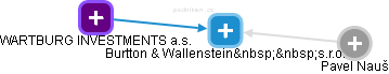 Burtton & Wallenstein  s.r.o. - náhled vizuálního zobrazení vztahů obchodního rejstříku