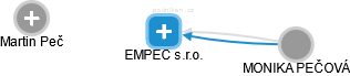 EMPEC s.r.o. - náhled vizuálního zobrazení vztahů obchodního rejstříku