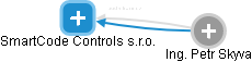 SmartCode Controls s.r.o. - náhled vizuálního zobrazení vztahů obchodního rejstříku