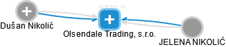 Olsendale Trading, s.r.o. - náhled vizuálního zobrazení vztahů obchodního rejstříku