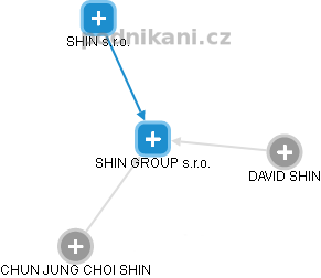 SHIN GROUP s.r.o. - náhled vizuálního zobrazení vztahů obchodního rejstříku