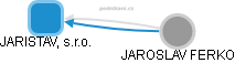 JARISTAV, s.r.o. - náhled vizuálního zobrazení vztahů obchodního rejstříku
