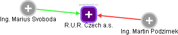 R.U.R. Czech a.s. - náhled vizuálního zobrazení vztahů obchodního rejstříku
