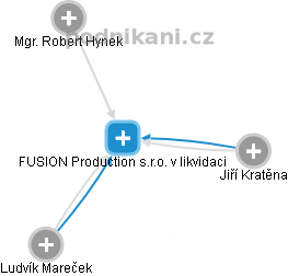FUSION Production s.r.o. v likvidaci - náhled vizuálního zobrazení vztahů obchodního rejstříku