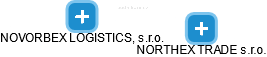 NORTHEX TRADE s.r.o. - náhled vizuálního zobrazení vztahů obchodního rejstříku