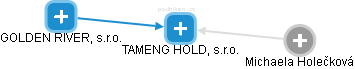 TAMENG HOLD, s.r.o. - náhled vizuálního zobrazení vztahů obchodního rejstříku