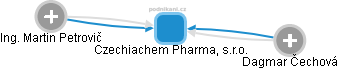 Czechiachem Pharma, s.r.o. - náhled vizuálního zobrazení vztahů obchodního rejstříku