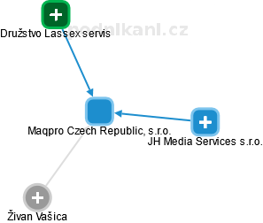 Maqpro Czech Republic, s.r.o. - náhled vizuálního zobrazení vztahů obchodního rejstříku