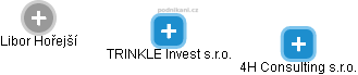 TRINKLE Invest s.r.o. - náhled vizuálního zobrazení vztahů obchodního rejstříku