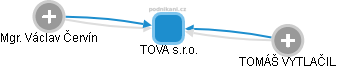 TOVA s.r.o. - náhled vizuálního zobrazení vztahů obchodního rejstříku