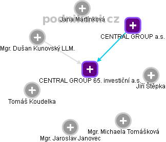 CENTRAL GROUP 65. investiční a.s. - náhled vizuálního zobrazení vztahů obchodního rejstříku