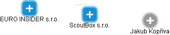 ScoutBox s.r.o. - náhled vizuálního zobrazení vztahů obchodního rejstříku