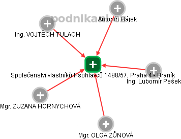 Společenství vlastníků Psohlavců 1498/57, Praha 4 - Braník - náhled vizuálního zobrazení vztahů obchodního rejstříku