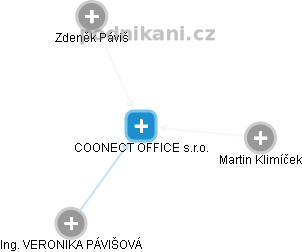 COONECT OFFICE s.r.o. - náhled vizuálního zobrazení vztahů obchodního rejstříku