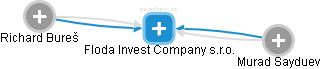 Floda Invest Company  s.r.o. - náhled vizuálního zobrazení vztahů obchodního rejstříku