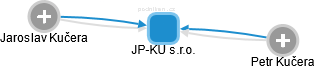 JP-KU s.r.o. - náhled vizuálního zobrazení vztahů obchodního rejstříku