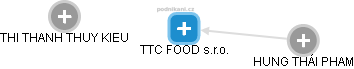 TTC FOOD s.r.o. - náhled vizuálního zobrazení vztahů obchodního rejstříku