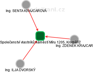 Společenství vlastníků náměstí Míru 1205, Kroměříž - náhled vizuálního zobrazení vztahů obchodního rejstříku