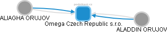 Omega Czech Republic s.r.o. - náhled vizuálního zobrazení vztahů obchodního rejstříku