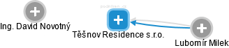 Těšnov Residence s.r.o. - náhled vizuálního zobrazení vztahů obchodního rejstříku