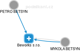 Beworks s.r.o. - náhled vizuálního zobrazení vztahů obchodního rejstříku