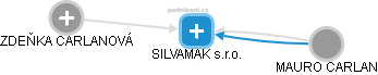 SILVAMAK s.r.o. - náhled vizuálního zobrazení vztahů obchodního rejstříku
