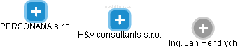 H&V consultants s.r.o. - náhled vizuálního zobrazení vztahů obchodního rejstříku