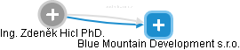 Blue Mountain Development s.r.o. - náhled vizuálního zobrazení vztahů obchodního rejstříku