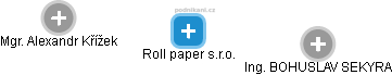 Roll paper s.r.o. - náhled vizuálního zobrazení vztahů obchodního rejstříku