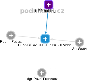 GLANCE AVIONICS s.r.o. v likvidaci - náhled vizuálního zobrazení vztahů obchodního rejstříku