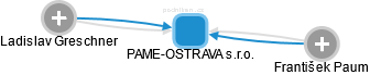 PAME-OSTRAVA s.r.o. - náhled vizuálního zobrazení vztahů obchodního rejstříku