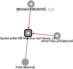 Spolek přátel MŠ Němčice nad Hanou, z.s. - náhled vizuálního zobrazení vztahů obchodního rejstříku