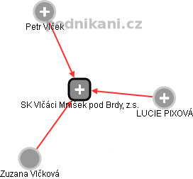 SK Vlčáci Mníšek pod Brdy, z.s. - náhled vizuálního zobrazení vztahů obchodního rejstříku