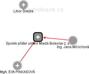 Spolek přátel umění Mladá Boleslav z. s. - náhled vizuálního zobrazení vztahů obchodního rejstříku