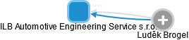 ILB Automotive Engineering Service s.r.o. - náhled vizuálního zobrazení vztahů obchodního rejstříku