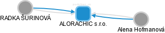 ALORACHIC s.r.o. - náhled vizuálního zobrazení vztahů obchodního rejstříku