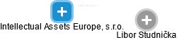 Intellectual Assets Europe, s.r.o. - náhled vizuálního zobrazení vztahů obchodního rejstříku