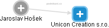 Unicon Creation s.r.o. - náhled vizuálního zobrazení vztahů obchodního rejstříku