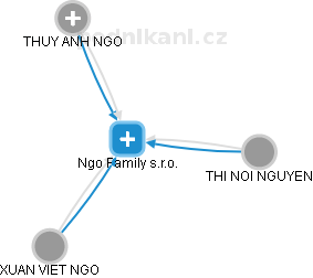 Ngo Family s.r.o. - náhled vizuálního zobrazení vztahů obchodního rejstříku