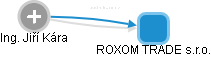 ROXOM TRADE s.r.o. - náhled vizuálního zobrazení vztahů obchodního rejstříku