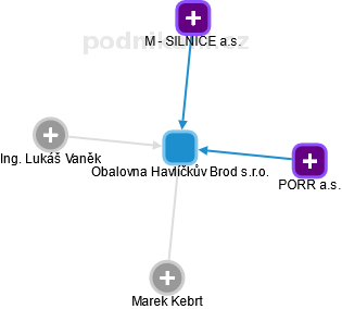Obalovna Havlíčkův Brod s.r.o. - náhled vizuálního zobrazení vztahů obchodního rejstříku