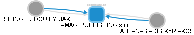 AMAGI PUBLISHING s.r.o. - náhled vizuálního zobrazení vztahů obchodního rejstříku