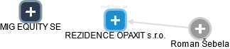 REZIDENCE OPAXIT s.r.o. - náhled vizuálního zobrazení vztahů obchodního rejstříku