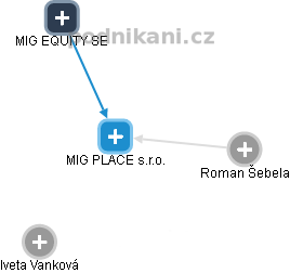 MIG PLACE s.r.o. - náhled vizuálního zobrazení vztahů obchodního rejstříku
