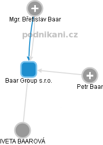 Baar Group s.r.o. - náhled vizuálního zobrazení vztahů obchodního rejstříku