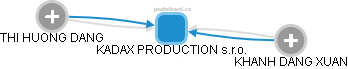 KADAX PRODUCTION s.r.o. - náhled vizuálního zobrazení vztahů obchodního rejstříku