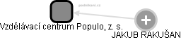 Vzdělávací centrum Populo, z. s. - náhled vizuálního zobrazení vztahů obchodního rejstříku