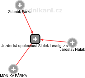 Jezdecká společnost Statek Lesolg, z.s. - náhled vizuálního zobrazení vztahů obchodního rejstříku