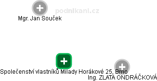 Společenství vlastníků Milady Horákové 25, Brno - náhled vizuálního zobrazení vztahů obchodního rejstříku